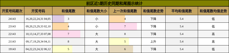 前区近5期历史同期和尾图示统计