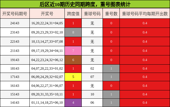 跨度分析，重号分析