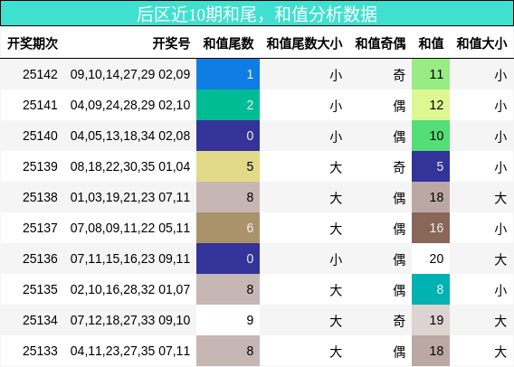 和尾分析，和值分析