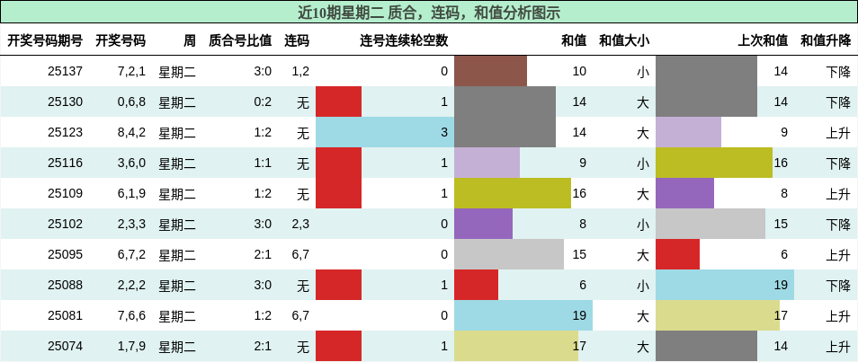 质合分析，连码分析，和值分析