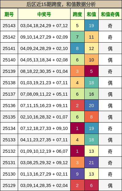 后区近15期跨度，和值数据分析