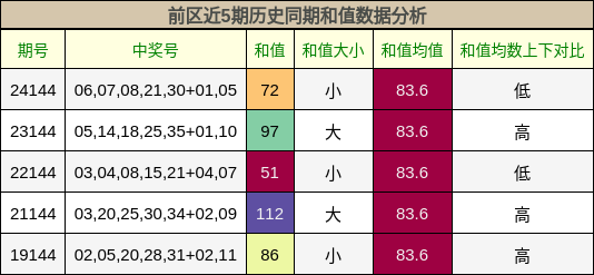 前区近5期历史同期和值数据分析
