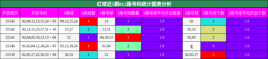 红球近5期012路号码统计图表分析