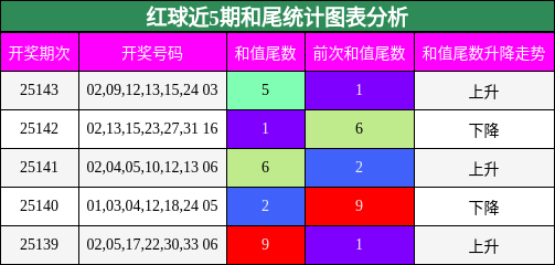 红球近5期和尾统计图表分析