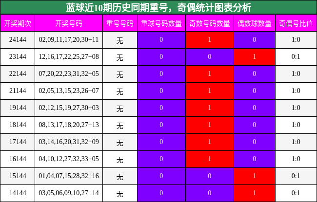 蓝球近10期历史同期重号，奇偶统计图表分析