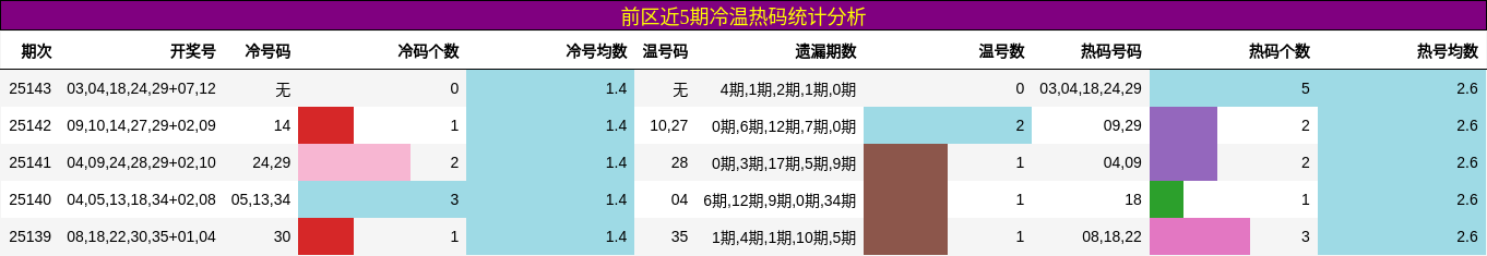 前区近5期冷温热码统计分析
