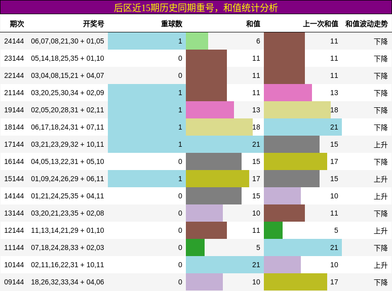 后区近15期历史同期重号，和值统计分析