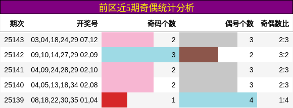 前区近5期奇偶统计分析