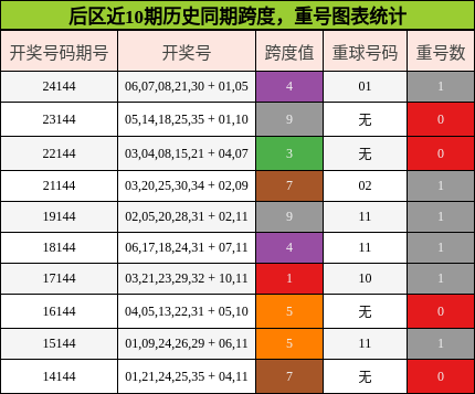 跨度分析，重号分析