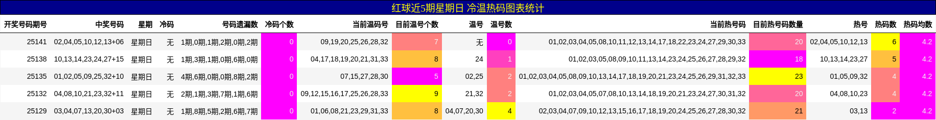红球近5期星期日 冷温热码图表统计