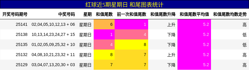红球近5期星期日 和尾图表统计
