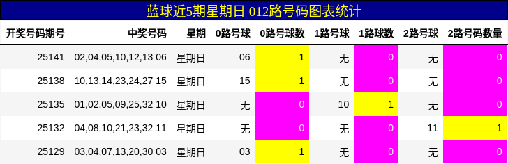蓝球近5期星期日 012路号码图表统计