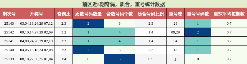 奇偶分析，质合分析，重号分析