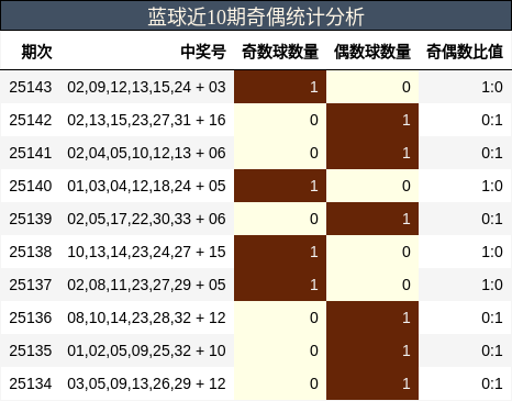 蓝球近10期奇偶统计分析