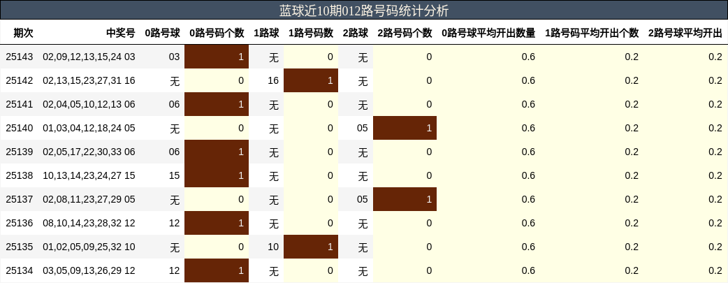 蓝球近10期012路号码统计分析