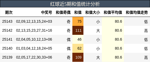 红球近5期和值统计分析
