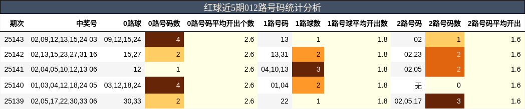 红球近5期012路号码统计分析