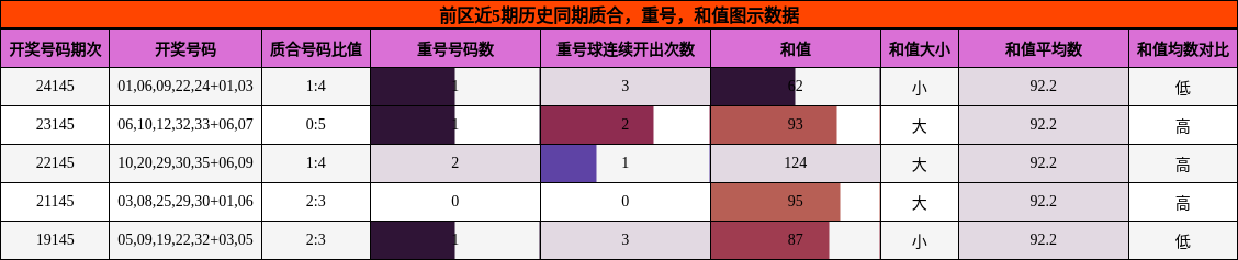 质合分析，重号分析，和值分析