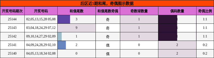 和尾分析，奇偶分析