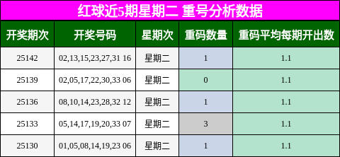 红球近5期星期二 重号分析数据