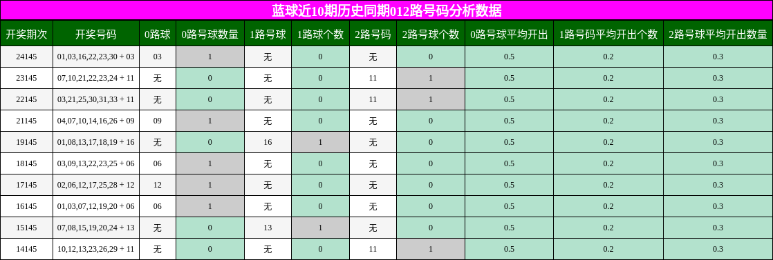 蓝球近10期历史同期012路号码分析数据