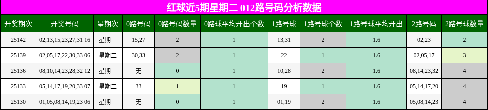 红球近5期星期二 012路号码分析数据