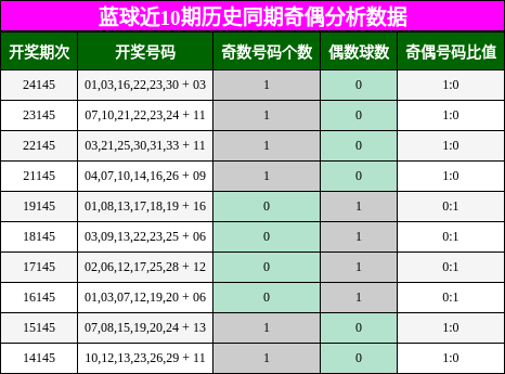 蓝球近10期历史同期奇偶分析数据
