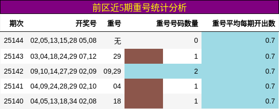 前区近5期重号统计分析