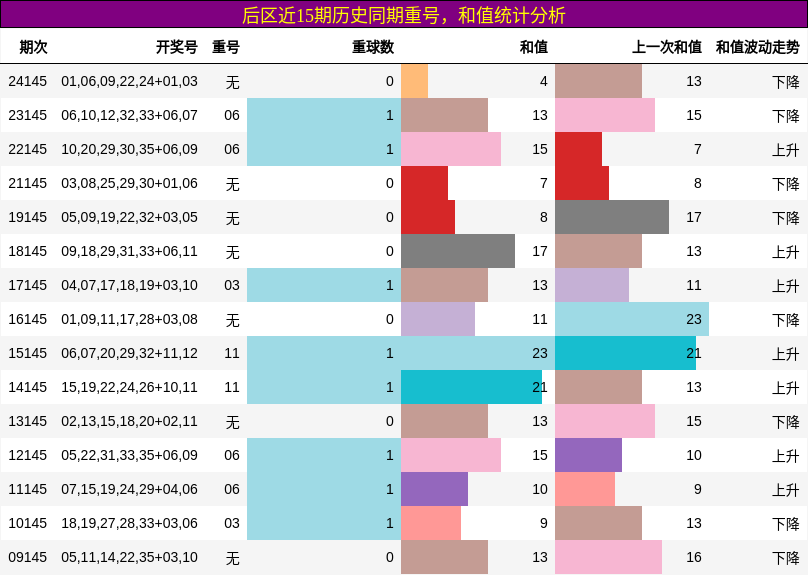 后区近15期历史同期重号，和值统计分析