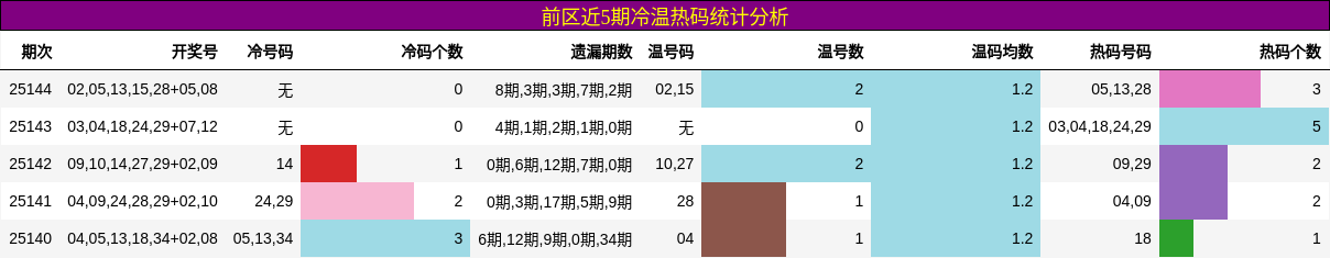 前区近5期冷温热码统计分析