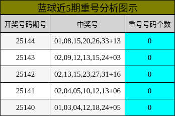蓝球近5期重号分析图示