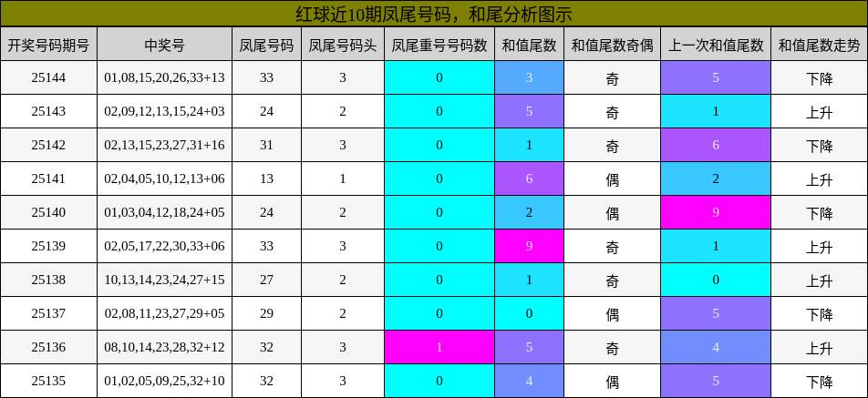 红球近10期凤尾号码，和尾分析图示