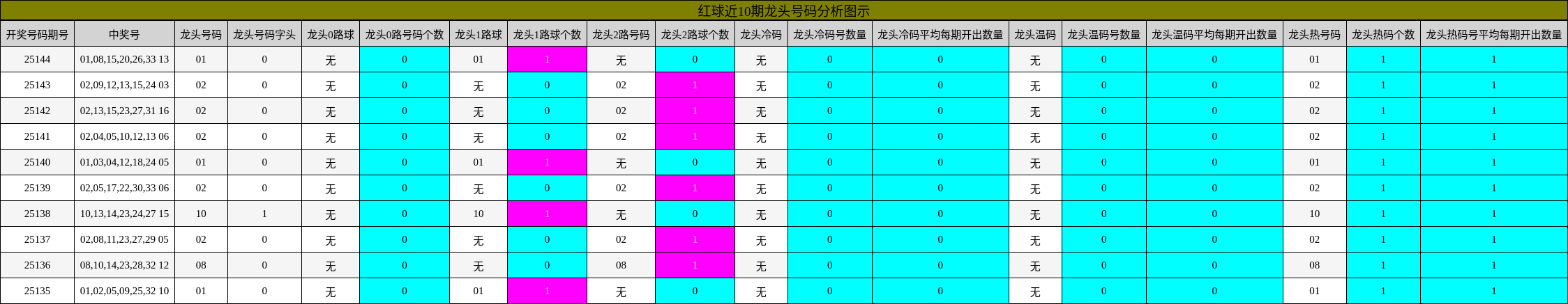 红球近10期龙头号码分析图示