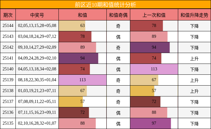 前区近10期和值统计分析