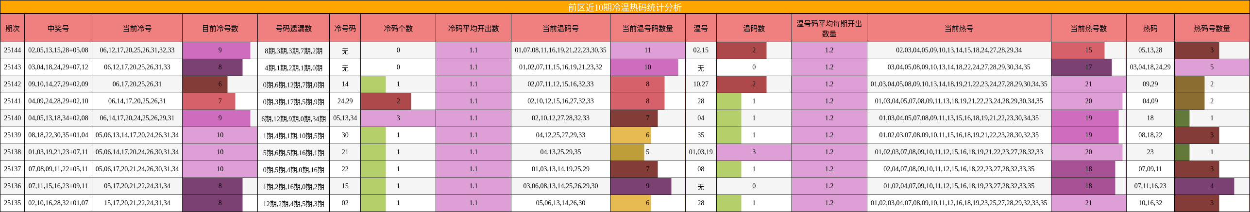 前区近10期冷温热码统计分析