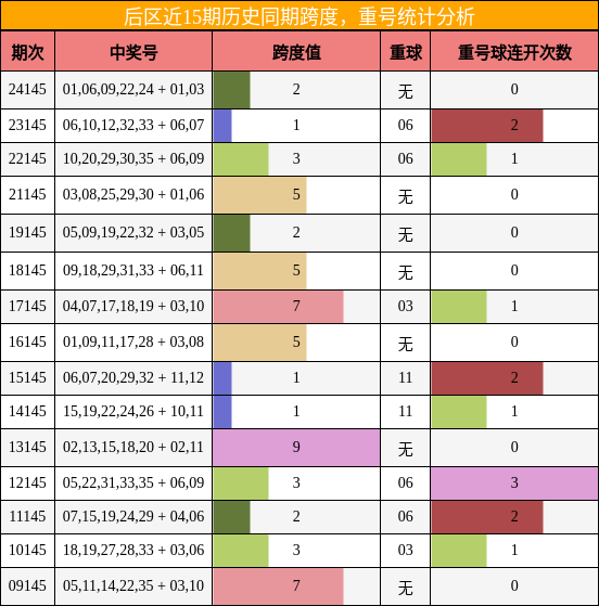 后区近15期历史同期跨度，重号统计分析