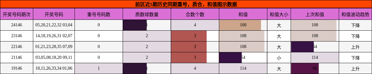 前区近5期历史同期重号，质合，和值图示数据
