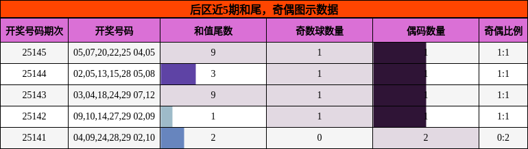 后区近5期和尾，奇偶图示数据