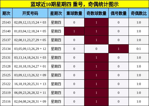 蓝球近10期星期四 重号，奇偶统计图示