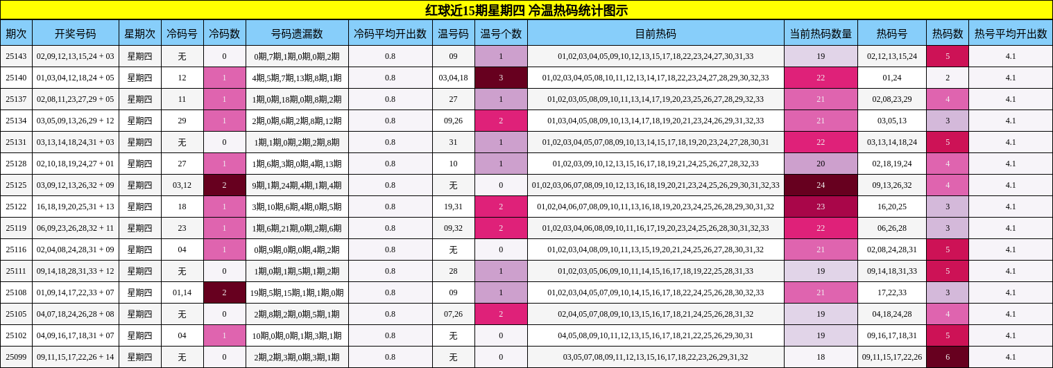 红球近15期星期四 冷温热码统计图示