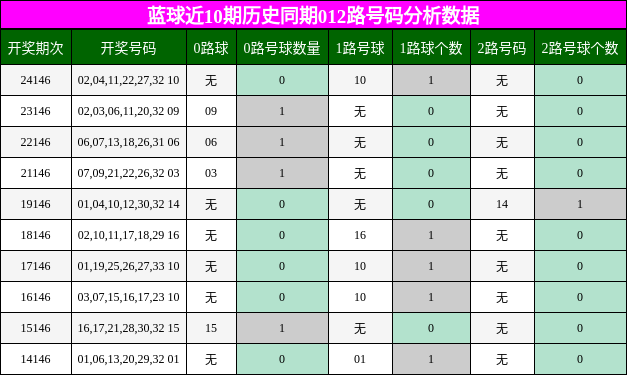 蓝球近10期历史同期012路号码分析数据