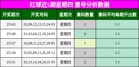 红球近5期星期四 重号分析数据