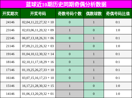 蓝球近10期历史同期奇偶分析数据