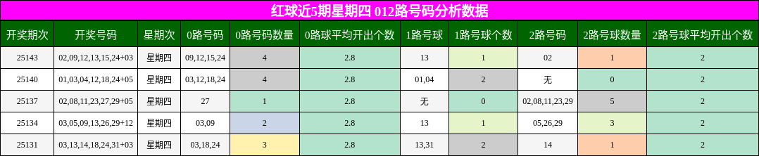 红球近5期星期四 012路号码分析数据