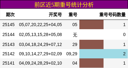 前区近5期重号统计分析