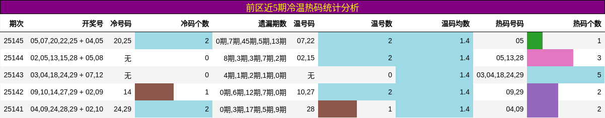 前区近5期冷温热码统计分析