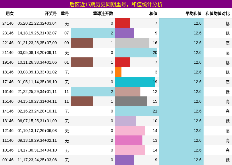 后区近15期历史同期重号，和值统计分析