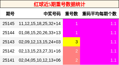 红球近5期重号数据统计