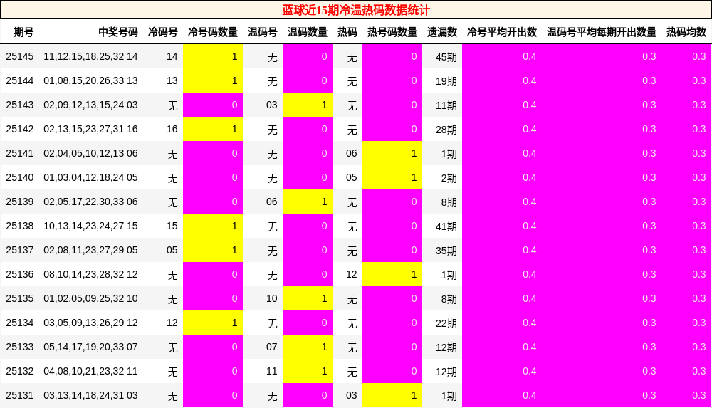 蓝球近15期冷温热码数据统计