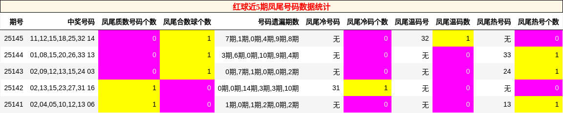 红球近5期凤尾号码数据统计